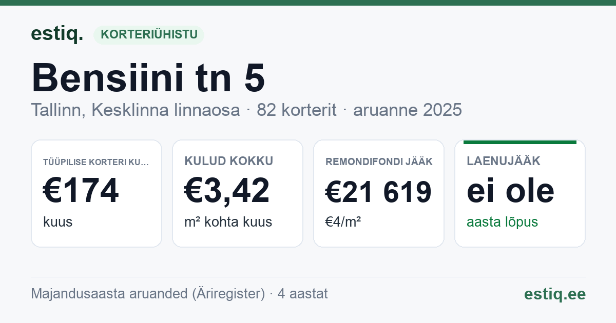 Tallinn, Bensiini tn 5 // Filmi tn 6 korteriühistu: põhinäitajad 2025 — tüüpiline korter €174 kuus