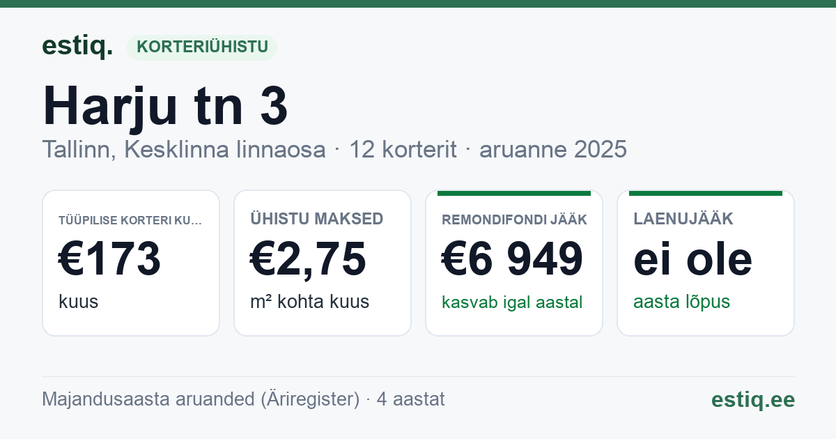 Tallinn, Harju tn 3 // Vana-Posti tn 2 korteriühistu: põhinäitajad 2025 — tüüpiline korter €173 kuus