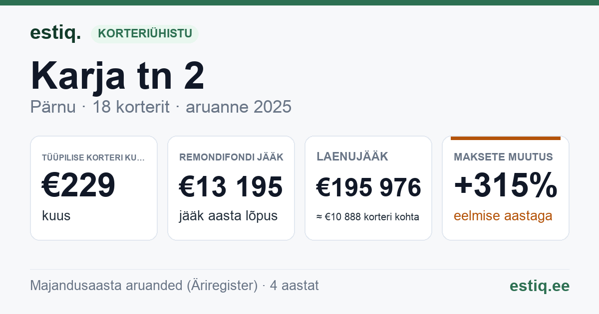 Pärnu linn, Lavassaare alev, Karja tn 2 korteriühistu: põhinäitajad 2025 — tüüpiline korter €229 kuus