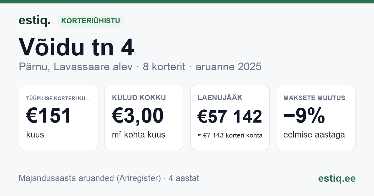 Pärnu linn, Lavassaare alev, Võidu tn 4 korteriühistu: põhinäitajad 2025 — tüüpiline korter €151 kuus