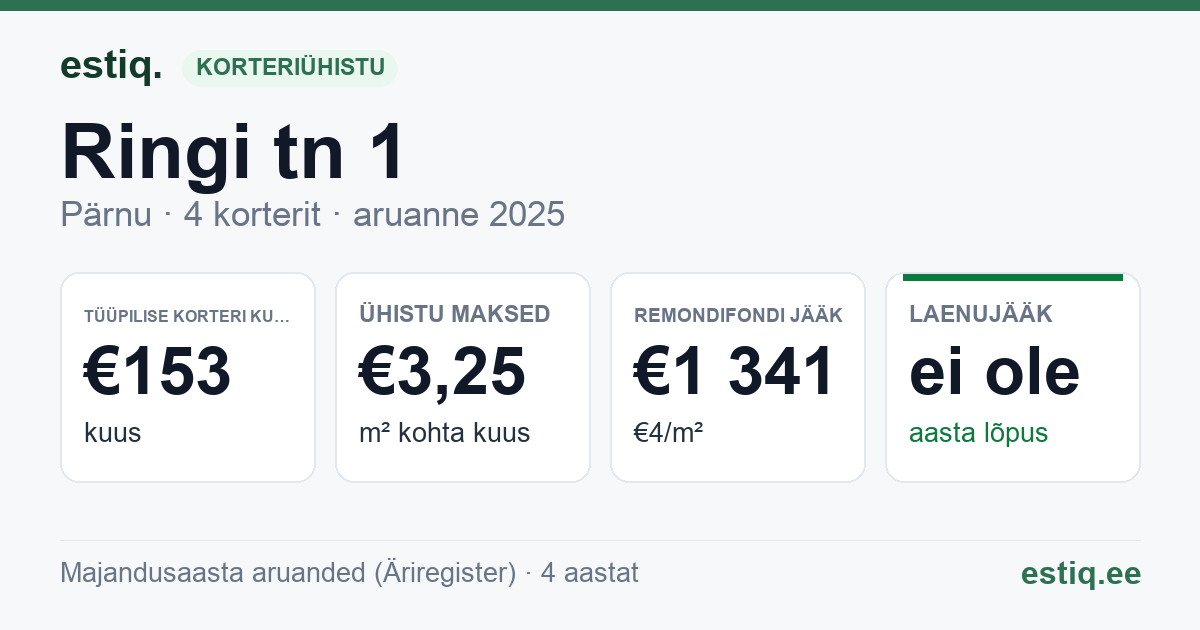 Pärnu linn, Ringi tn 1 korteriühistu: põhinäitajad 2025 — tüüpiline korter €153 kuus