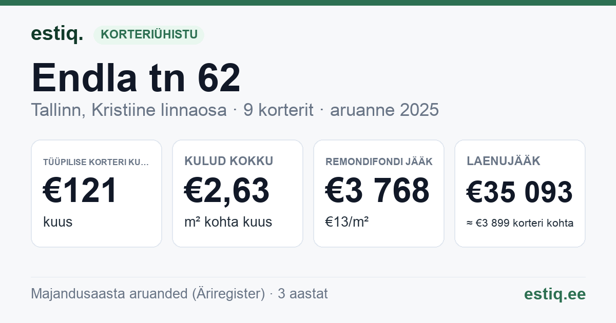 Tallinn, Endla tn 62 korteriühistu: põhinäitajad 2025 — tüüpiline korter €121 kuus