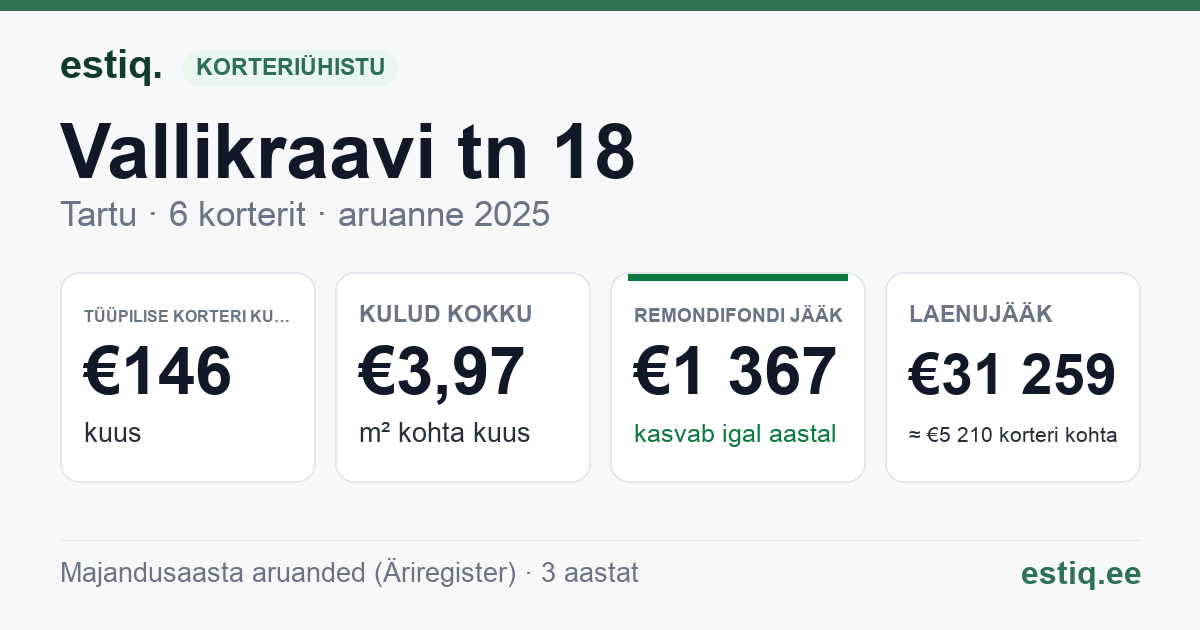 Tartu linn, Vallikraavi tn 18 korteriühistu: põhinäitajad 2025 — tüüpiline korter €146 kuus