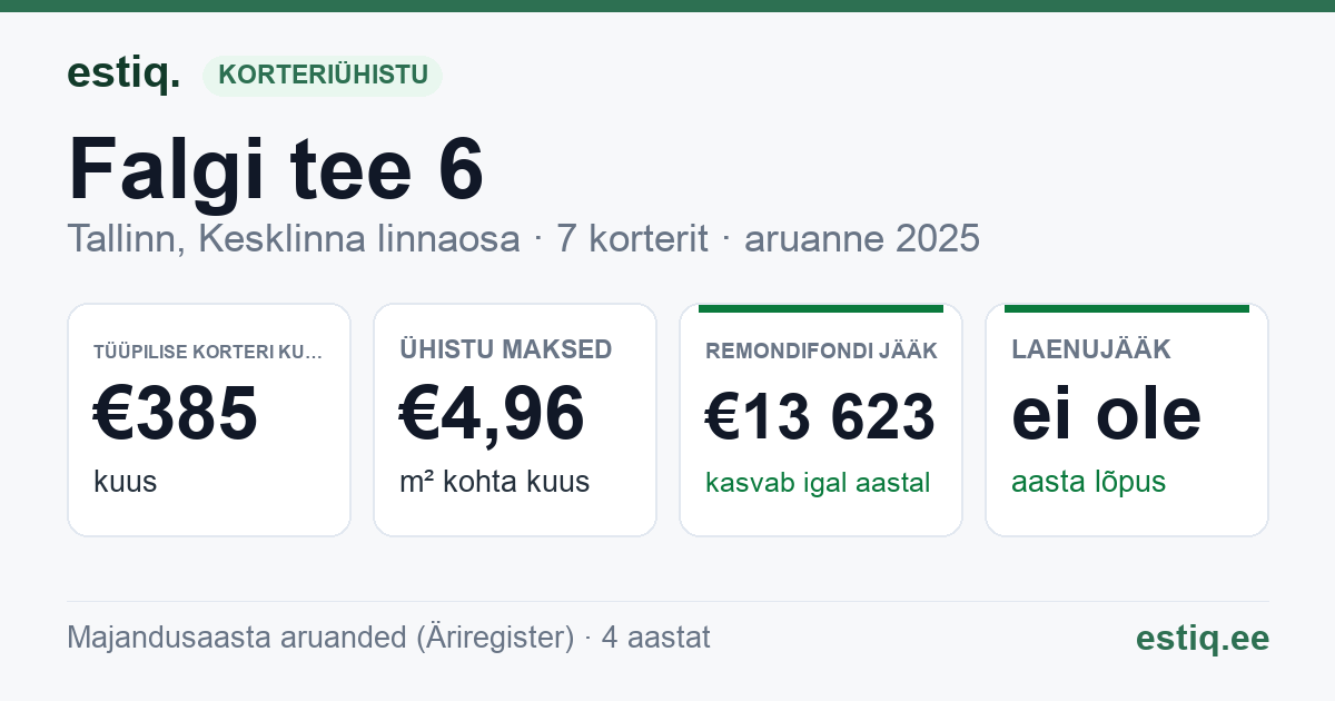 Tallinn, Falgi tee 6 // Toompuiestee 18 korteriühistu: põhinäitajad 2025 — tüüpiline korter €385 kuus