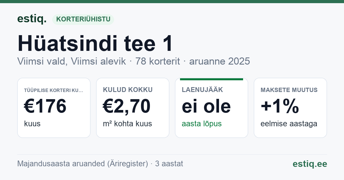 Viimsi vald, Viimsi alevik, Hüatsindi tee 1 // Nelgi tee 5 korteriühistu: põhinäitajad 2025 — tüüpiline korter €176 kuus