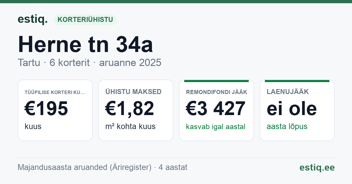 Tartu linn, Herne tn 34a korteriühistu: põhinäitajad 2025 — tüüpiline korter €195 kuus