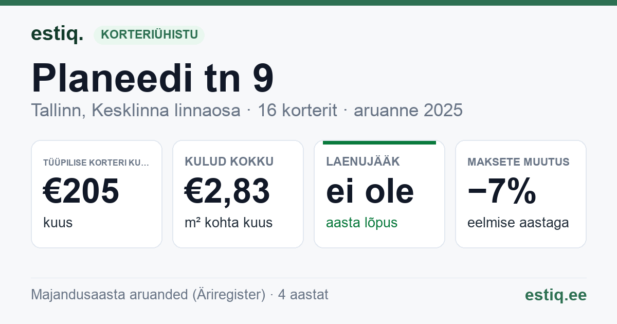 Tallinn, Planeedi tn 9 korteriühistu: põhinäitajad 2025 — tüüpiline korter €205 kuus