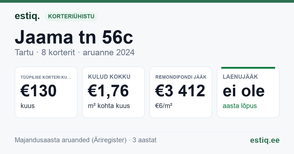 Tartu linn, Jaama tn 56c korteriühistu: põhinäitajad 2024 — tüüpiline korter €130 kuus