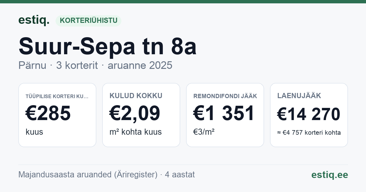 Pärnu linn, Suur-Sepa tn 8a korteriühistu: põhinäitajad 2025 — tüüpiline korter €285 kuus