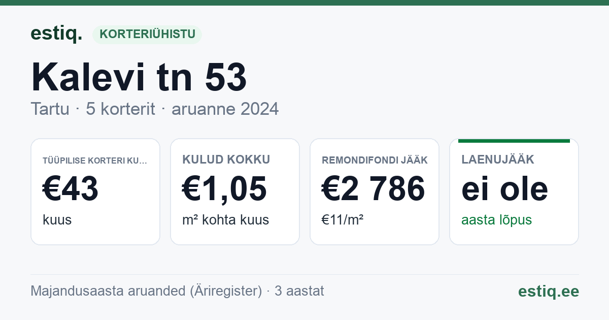 Tartu linn, Kalevi tn 53 korteriühistu: põhinäitajad 2024 — tüüpiline korter €43 kuus