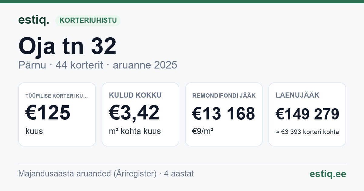 Pärnu linn, Oja tn 32 korteriühistu: põhinäitajad 2025 — tüüpiline korter €125 kuus