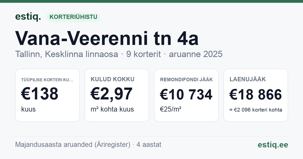 Tallinn, Vana-Veerenni tn 4a korteriühistu: põhinäitajad 2025 — tüüpiline korter €138 kuus