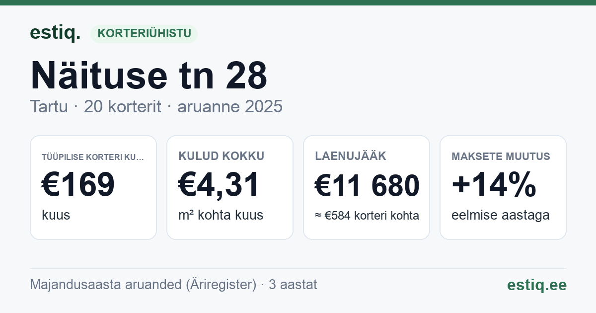 Tartu linn, Näituse tn 28 // 30 korteriühistu: põhinäitajad 2025 — tüüpiline korter €169 kuus