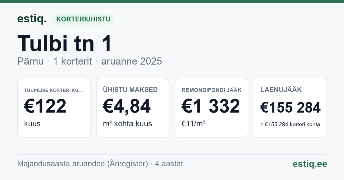 Pärnu linn, Audru alevik, Tulbi tn 1 korteriühistu: põhinäitajad 2025 — tüüpiline korter €122 kuus