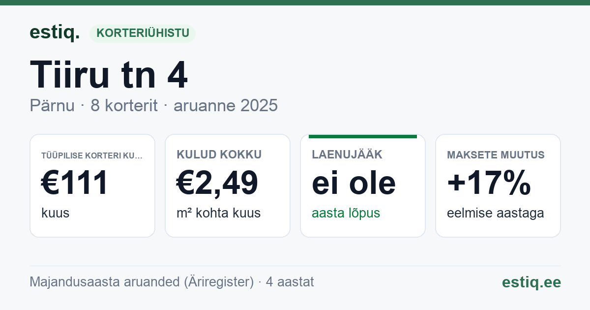 Pärnu linn, Tiiru tn 4 korteriühistu: põhinäitajad 2025 — tüüpiline korter €111 kuus