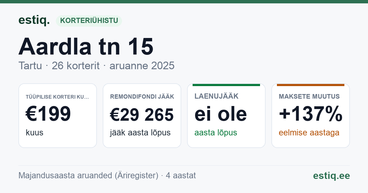 Tartu linn, Aardla tn 15 korteriühistu: põhinäitajad 2025 — tüüpiline korter €199 kuus