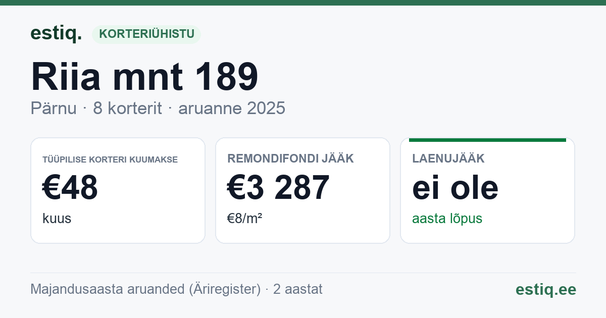 Pärnu linn, Riia mnt 189 korteriühistu: põhinäitajad 2025 — tüüpiline korter €48 kuus