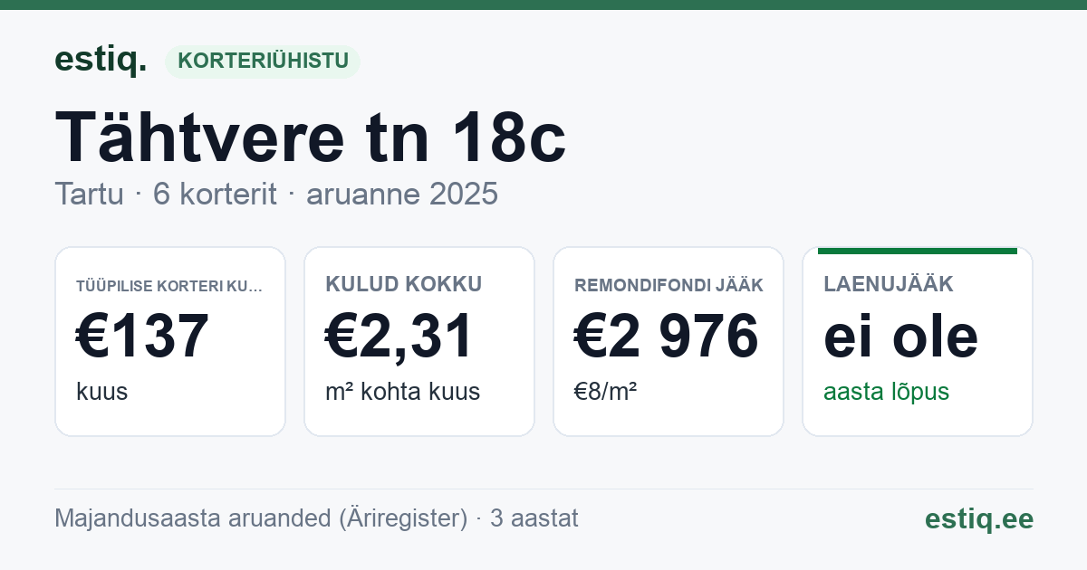 Tartu linn, Tähtvere tn 18c korteriühistu: põhinäitajad 2025 — tüüpiline korter €137 kuus
