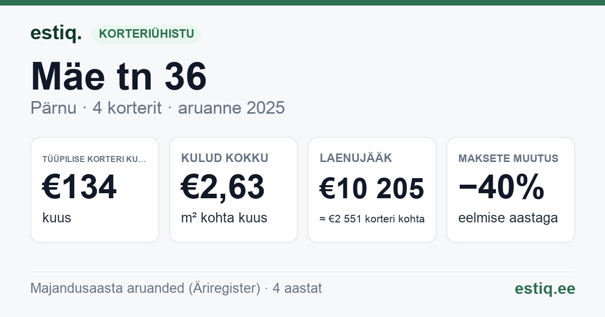 Pärnu linn, Mäe tn 36 korteriühistu: põhinäitajad 2025 — tüüpiline korter €134 kuus