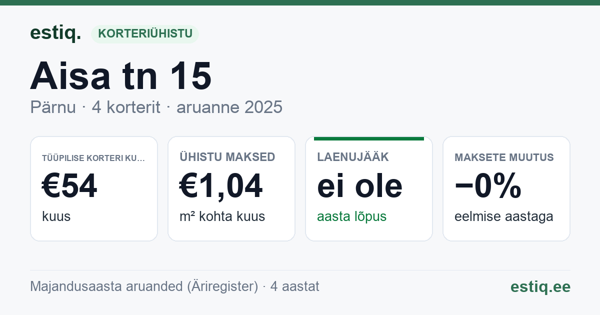 Pärnu linn, Aisa tn 15 korteriühistu: põhinäitajad 2025 — tüüpiline korter €54 kuus
