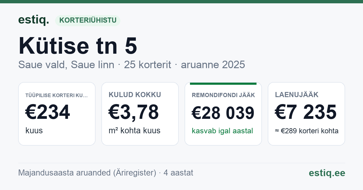 Saue vald, Saue linn, Kütise tn 5 korteriühistu: põhinäitajad 2025 — tüüpiline korter €234 kuus