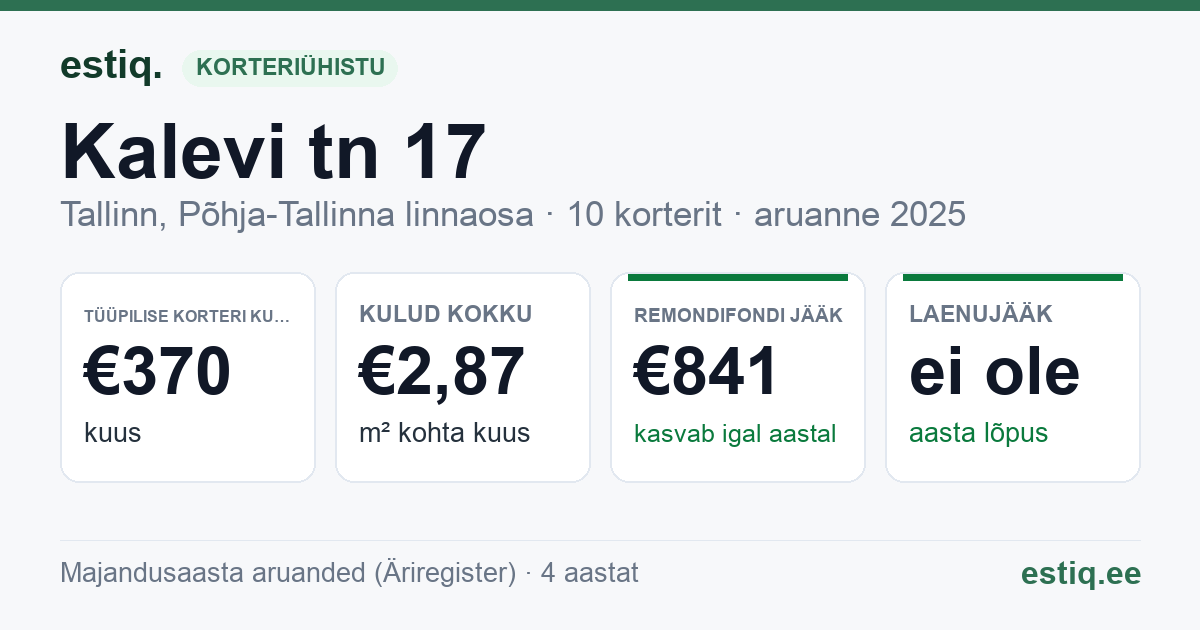 Tallinn, Kalevi tn 17 // Linda tn 13 korteriühistu: põhinäitajad 2025 — tüüpiline korter €370 kuus