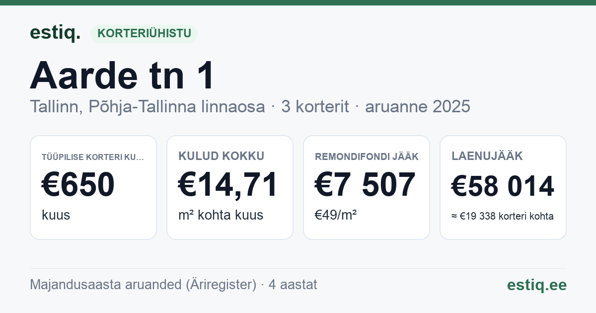 Tallinn, Aarde tn 1 korteriühistu: põhinäitajad 2025 — tüüpiline korter €650 kuus