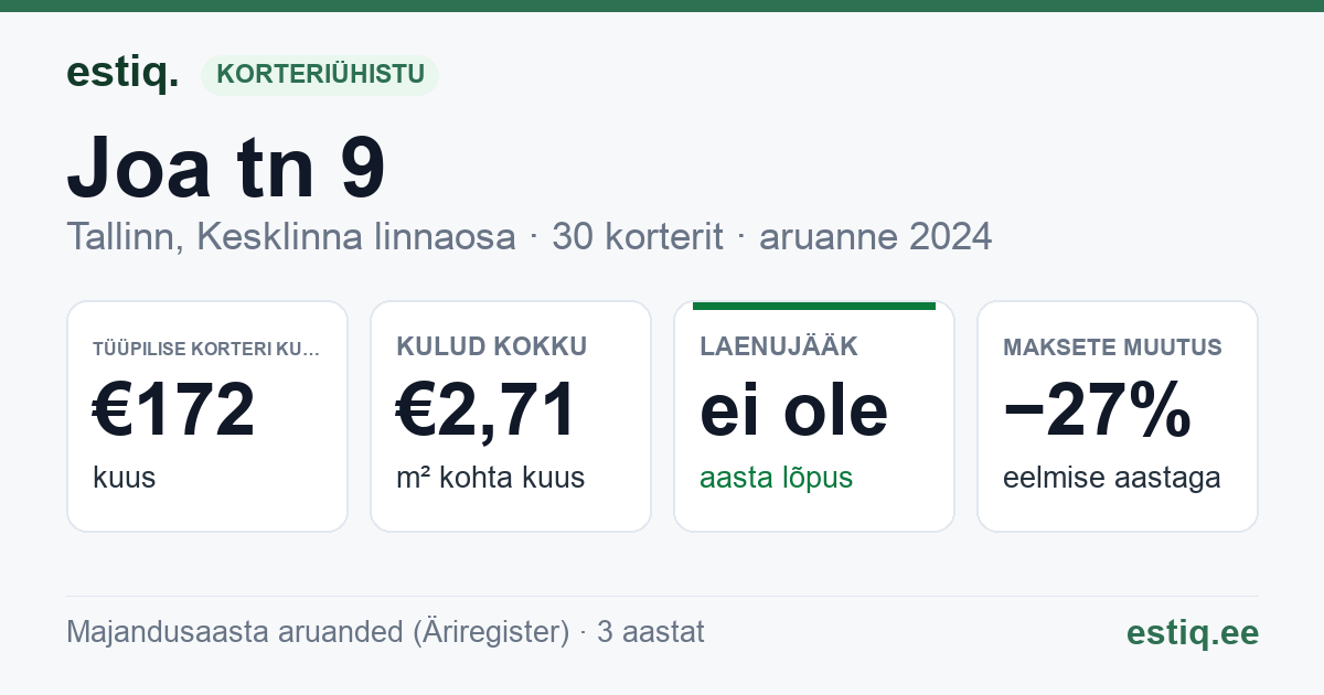 Tallinn, Joa tn 9 korteriühistu: põhinäitajad 2024 — tüüpiline korter €172 kuus