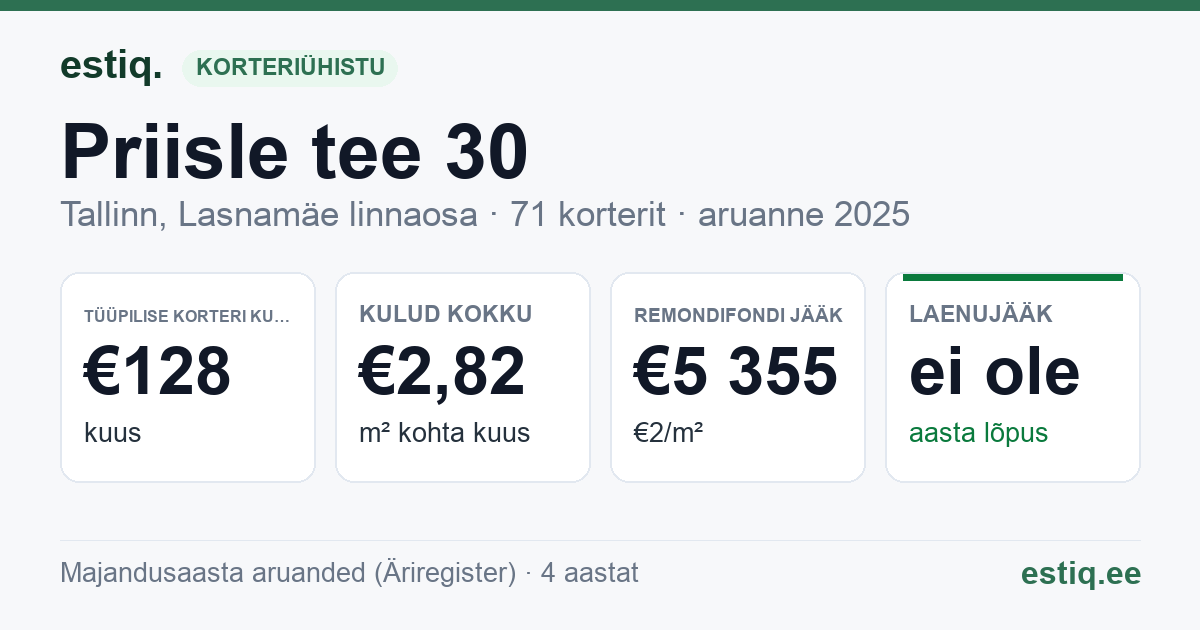 Tallinn, Priisle tee 30 // 32 korteriühistu: põhinäitajad 2025 — tüüpiline korter €128 kuus