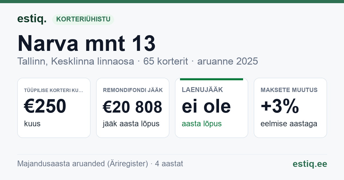 Tallinn, Narva mnt 13 korteriühistu: põhinäitajad 2025 — tüüpiline korter €250 kuus