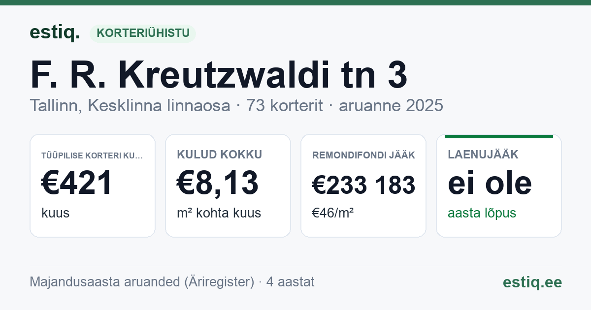 Tallinn, F. R. Kreutzwaldi tn 3 korteriühistu: põhinäitajad 2025 — tüüpiline korter €421 kuus