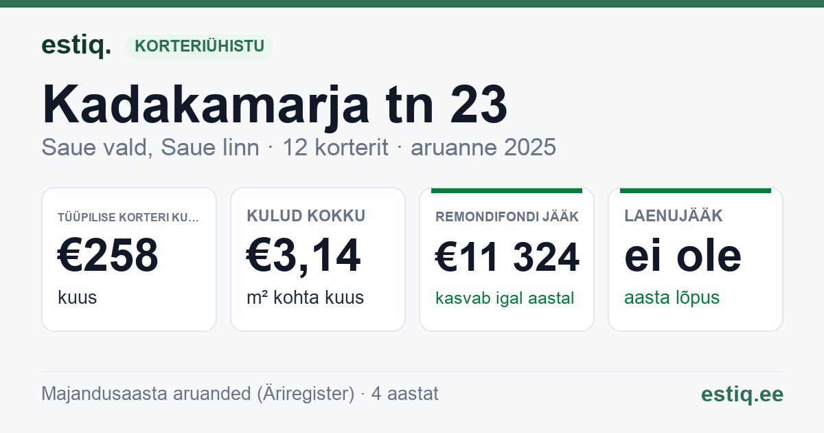 Saue vald, Saue linn, Kadakamarja tn 23 korteriühistu: põhinäitajad 2025 — tüüpiline korter €258 kuus