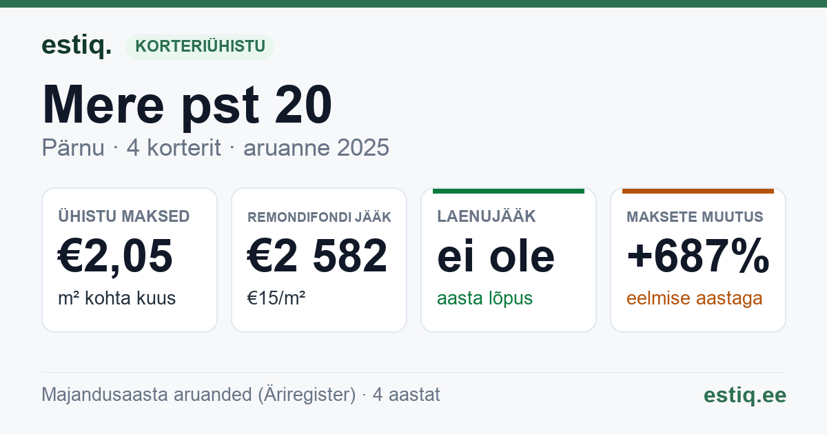 Pärnu linn, Mere pst 20 korteriühistu: põhinäitajad 2025