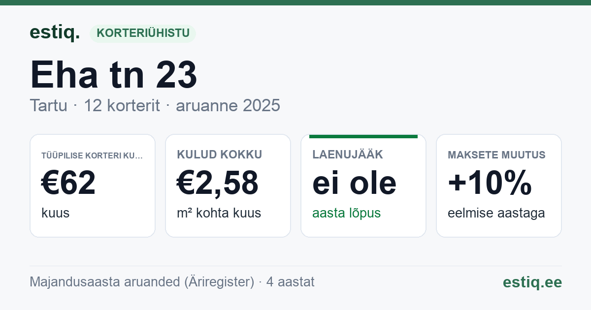 Tartu linn, Eha tn 23 korteriühistu: põhinäitajad 2025 — tüüpiline korter €62 kuus