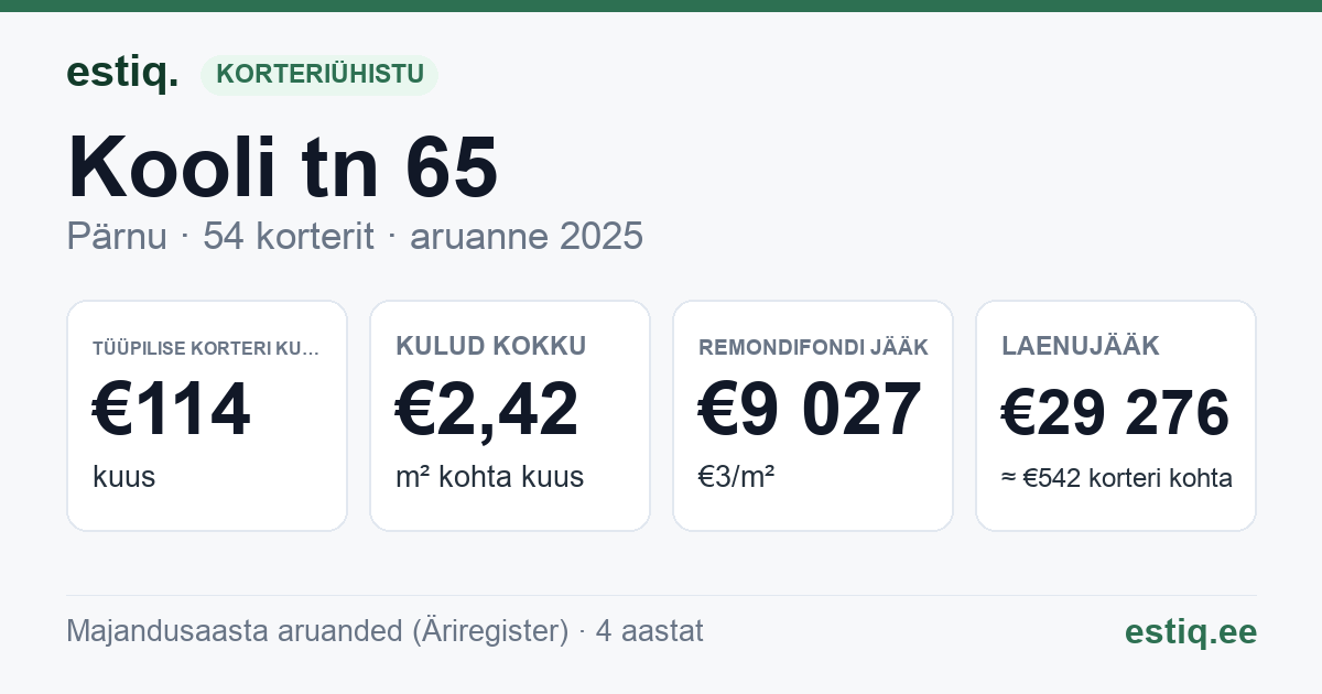 Pärnu linn, Kooli tn 65 korteriühistu: põhinäitajad 2025 — tüüpiline korter €114 kuus