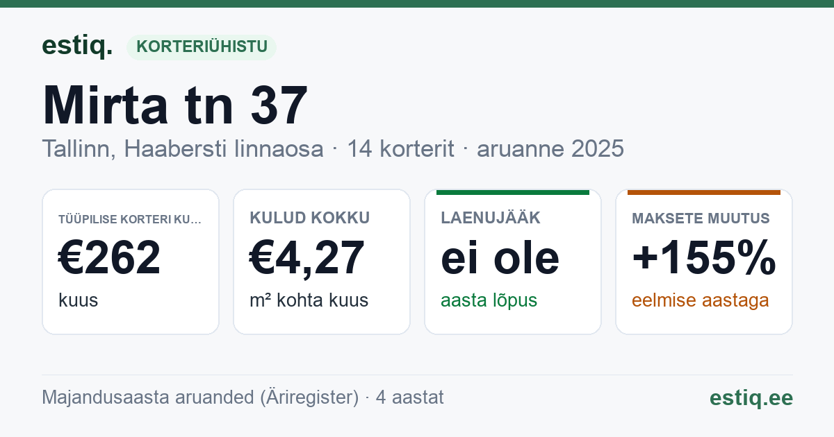Tallinn, Mirta tn 37 korteriühistu: põhinäitajad 2025 — tüüpiline korter €262 kuus