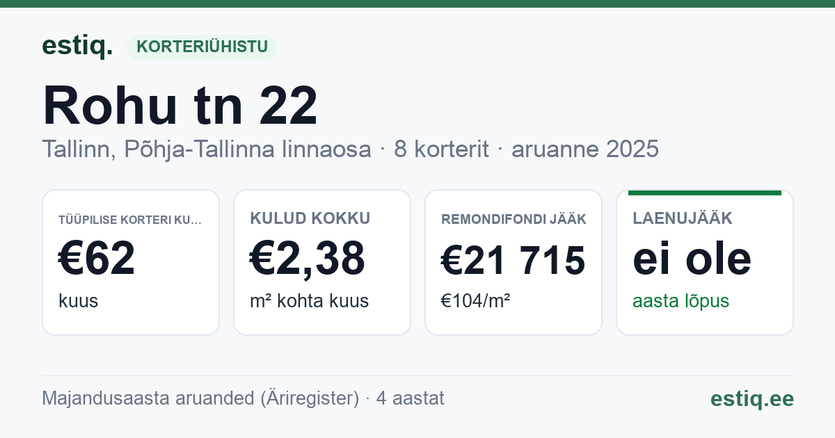 Tallinn, Rohu tn 22 korteriühistu: põhinäitajad 2025 — tüüpiline korter €62 kuus