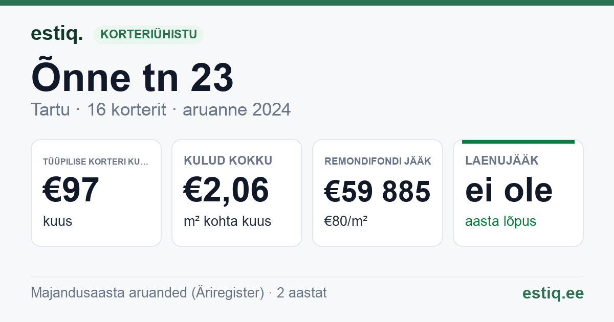 Tartu linn, Õnne tn 23 // 25 korteriühistu: põhinäitajad 2024 — tüüpiline korter €97 kuus