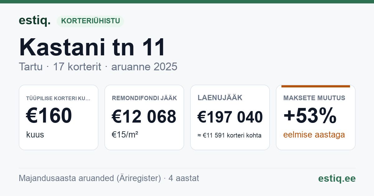 Tartu linn, Kastani tn 11 // 15 korteriühistu: põhinäitajad 2025 — tüüpiline korter €160 kuus