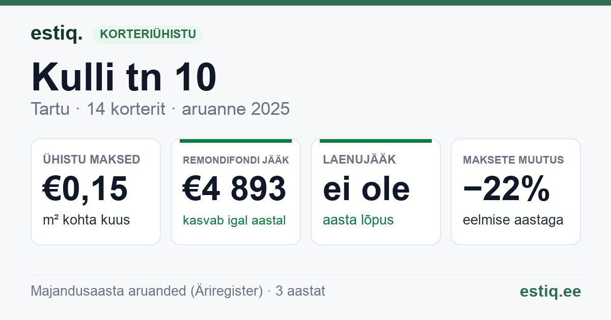 Tartu linn, Kulli tn 10 // 12 korteriühistu: põhinäitajad 2025