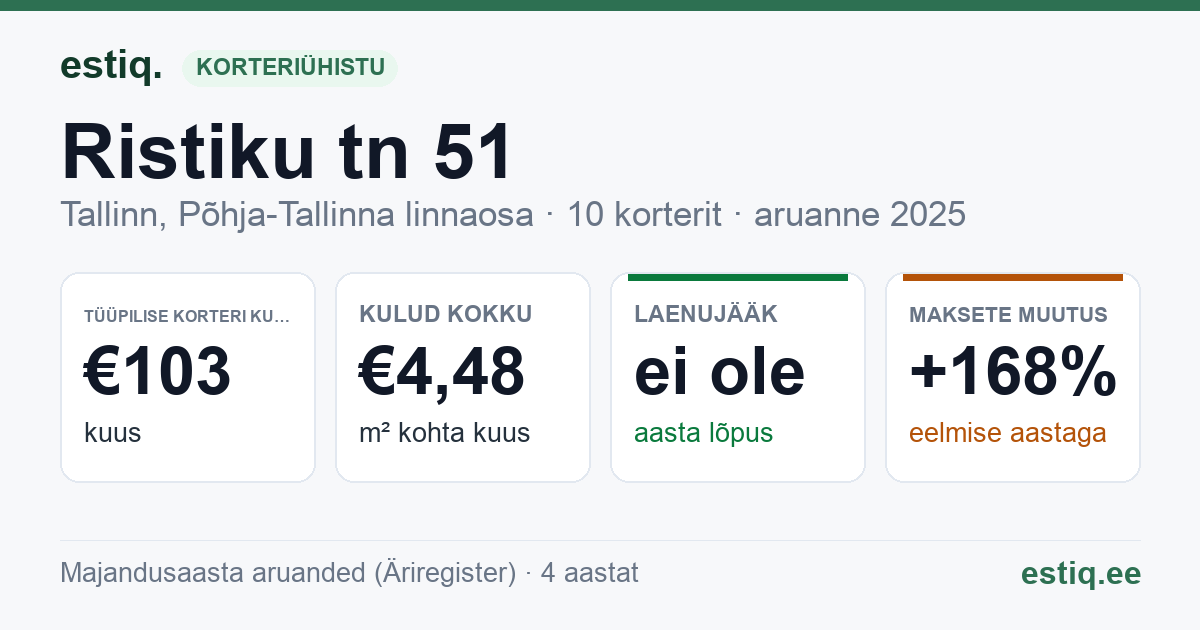 Tallinn, Ristiku tn 51 korteriühistu: põhinäitajad 2025 — tüüpiline korter €103 kuus