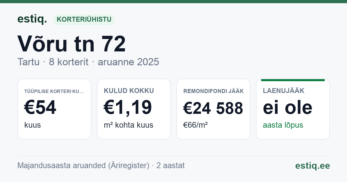 Tartu linn, Võru tn 72 korteriühistu: põhinäitajad 2025 — tüüpiline korter €54 kuus