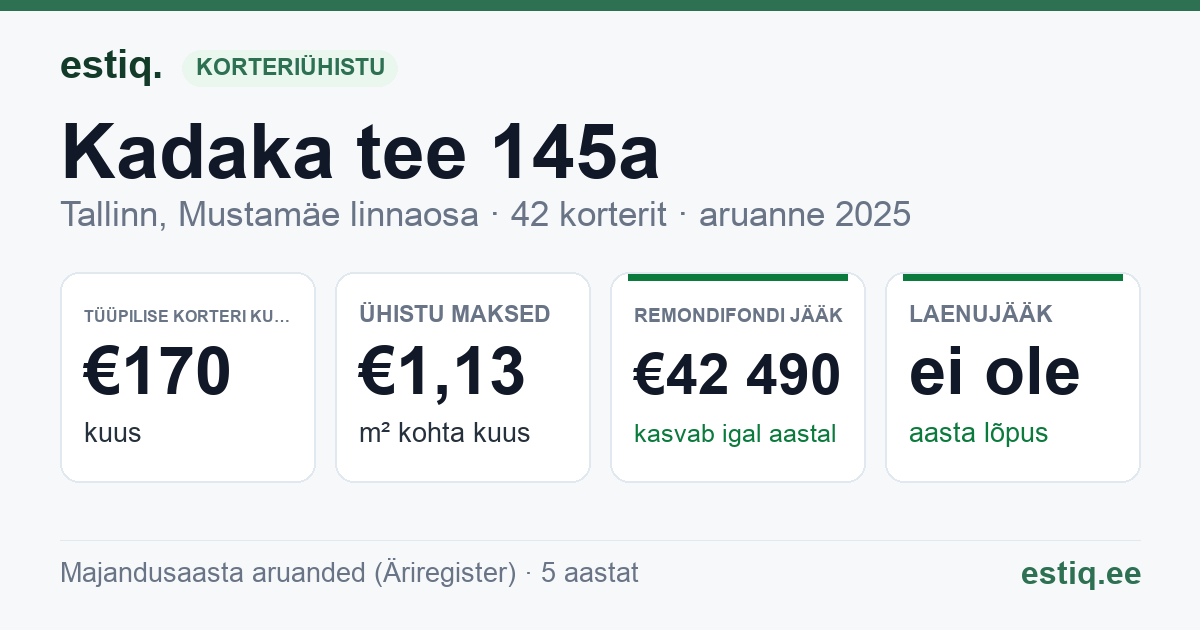 Tallinn, Kadaka tee 145a korteriühistu: põhinäitajad 2025 — tüüpiline korter €170 kuus