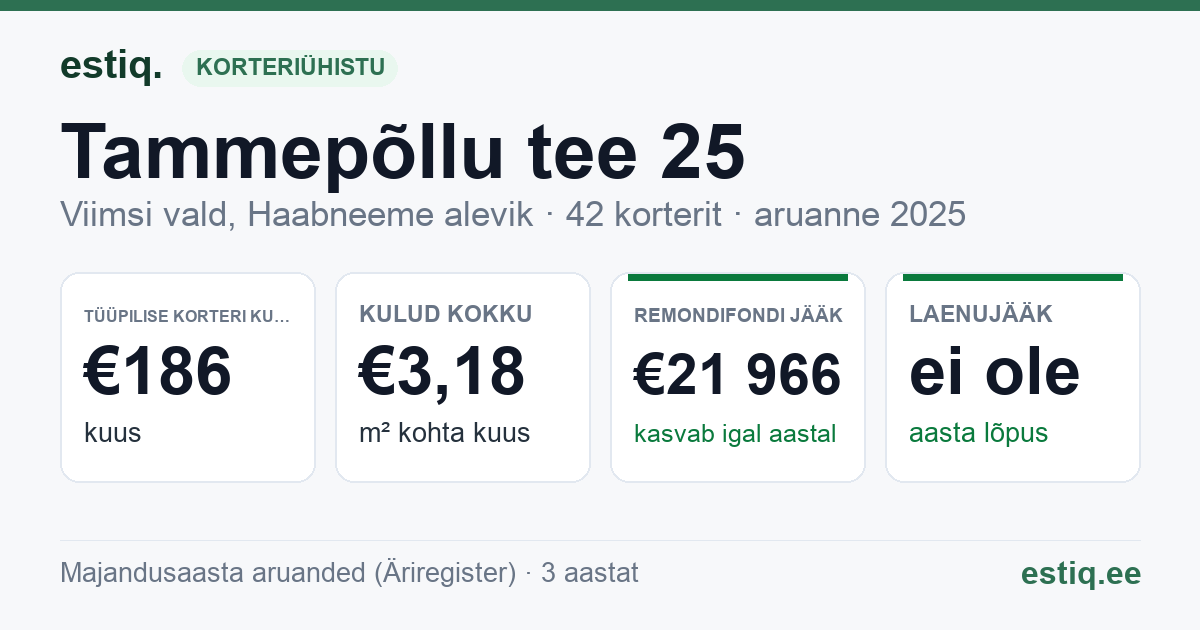 Viimsi vald, Haabneeme alevik, Tammepõllu tee 25 korteriühistu: põhinäitajad 2025 — tüüpiline korter €186 kuus