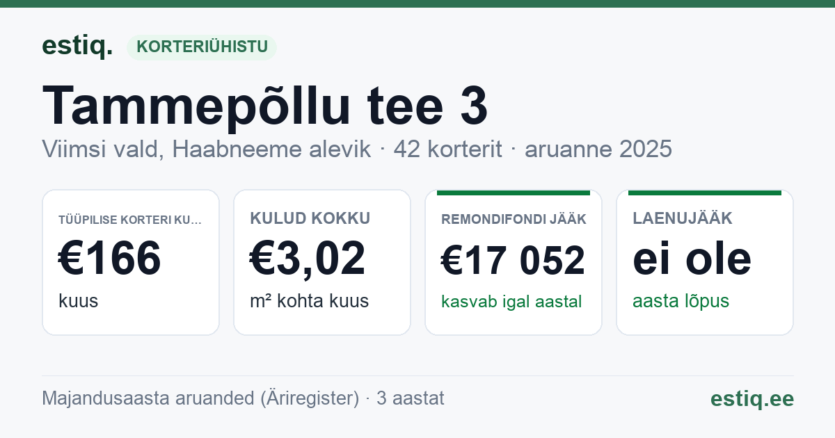 Viimsi vald, Haabneeme alevik, Tammepõllu tee 3 korteriühistu: põhinäitajad 2025 — tüüpiline korter €166 kuus