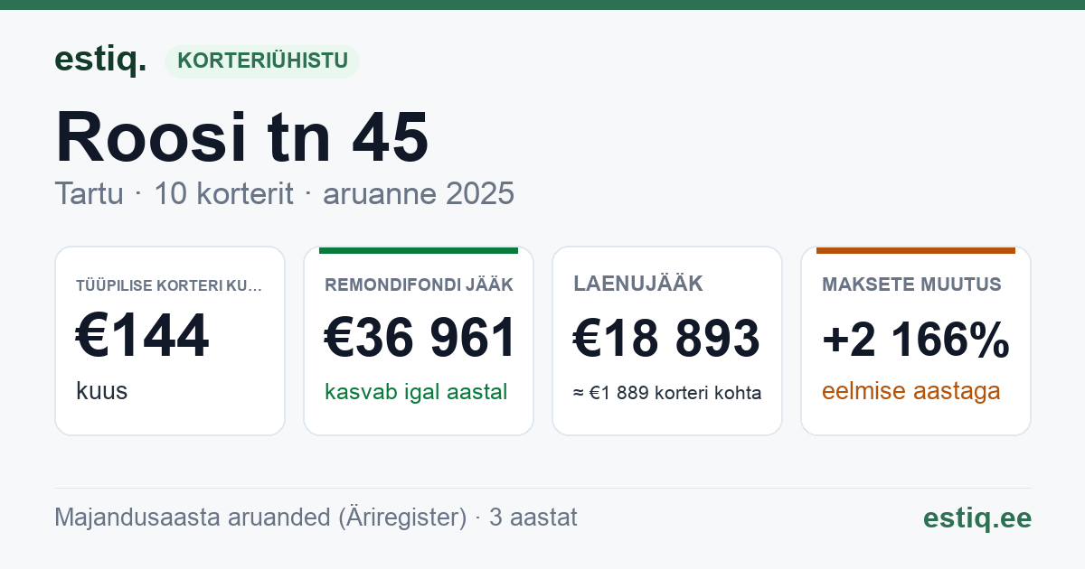 Tartu linn, Roosi tn 45 // 45b korteriühistu: põhinäitajad 2025 — tüüpiline korter €144 kuus
