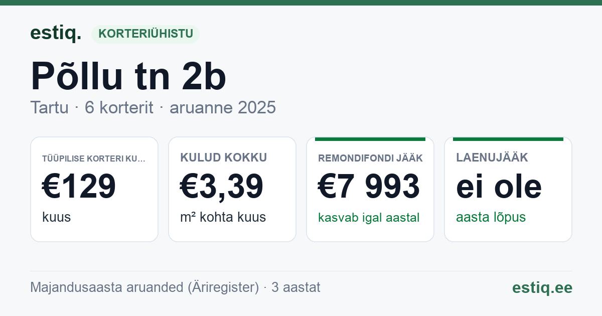 Tartu linn, Põllu tn 2b korteriühistu: põhinäitajad 2025 — tüüpiline korter €129 kuus