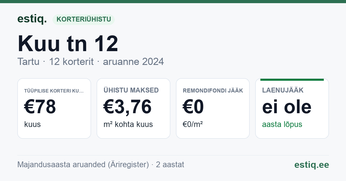 Tartu linn, Kuu tn 12 korteriühistu: põhinäitajad 2024 — tüüpiline korter €78 kuus