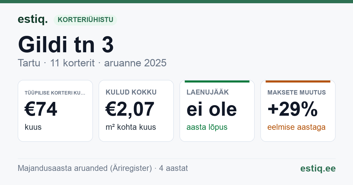 Tartu linn, Gildi tn 3 korteriühistu: põhinäitajad 2025 — tüüpiline korter €74 kuus