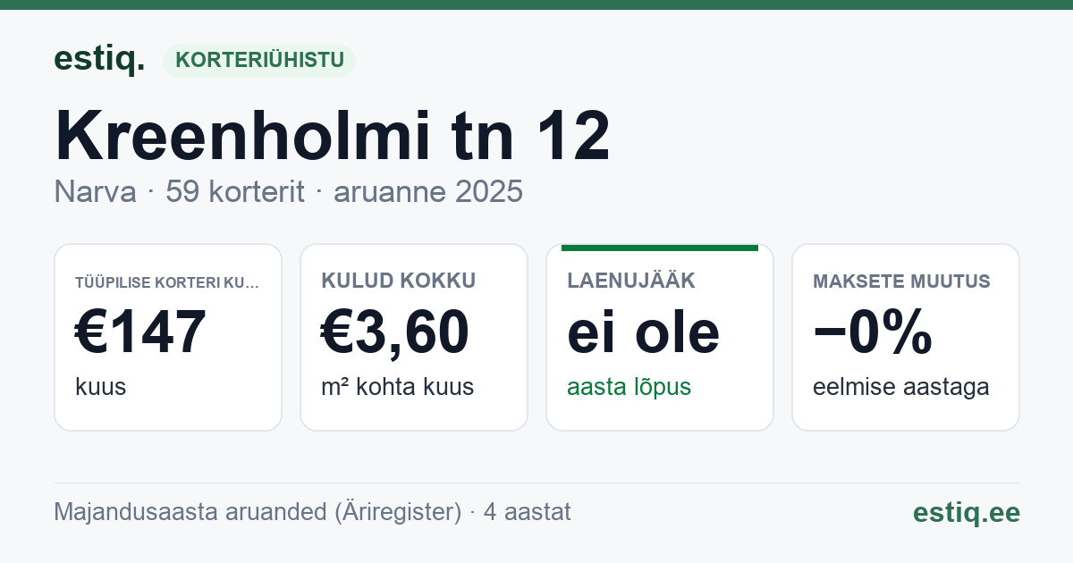 Narva linn, Kreenholmi tn 12 korteriühistu: põhinäitajad 2025 — tüüpiline korter €147 kuus